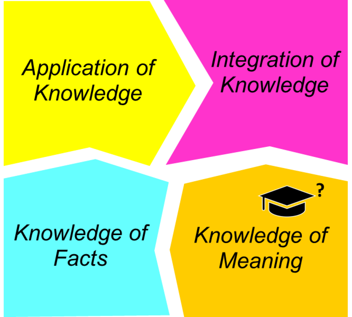 Types of Knowledge (Hailikari et al., 2007)