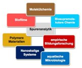 Schema mit allen Arbeitskreisen, die es innerhalb der Fakultät Chemie gibt. Dazu gehören "Nanopartikel", "Aquatische Biotechnologie", "Biofilme", "Angewandte analytische Chemie", "Instrumentelle analytische Chemie", "Organische Chemie" etc.