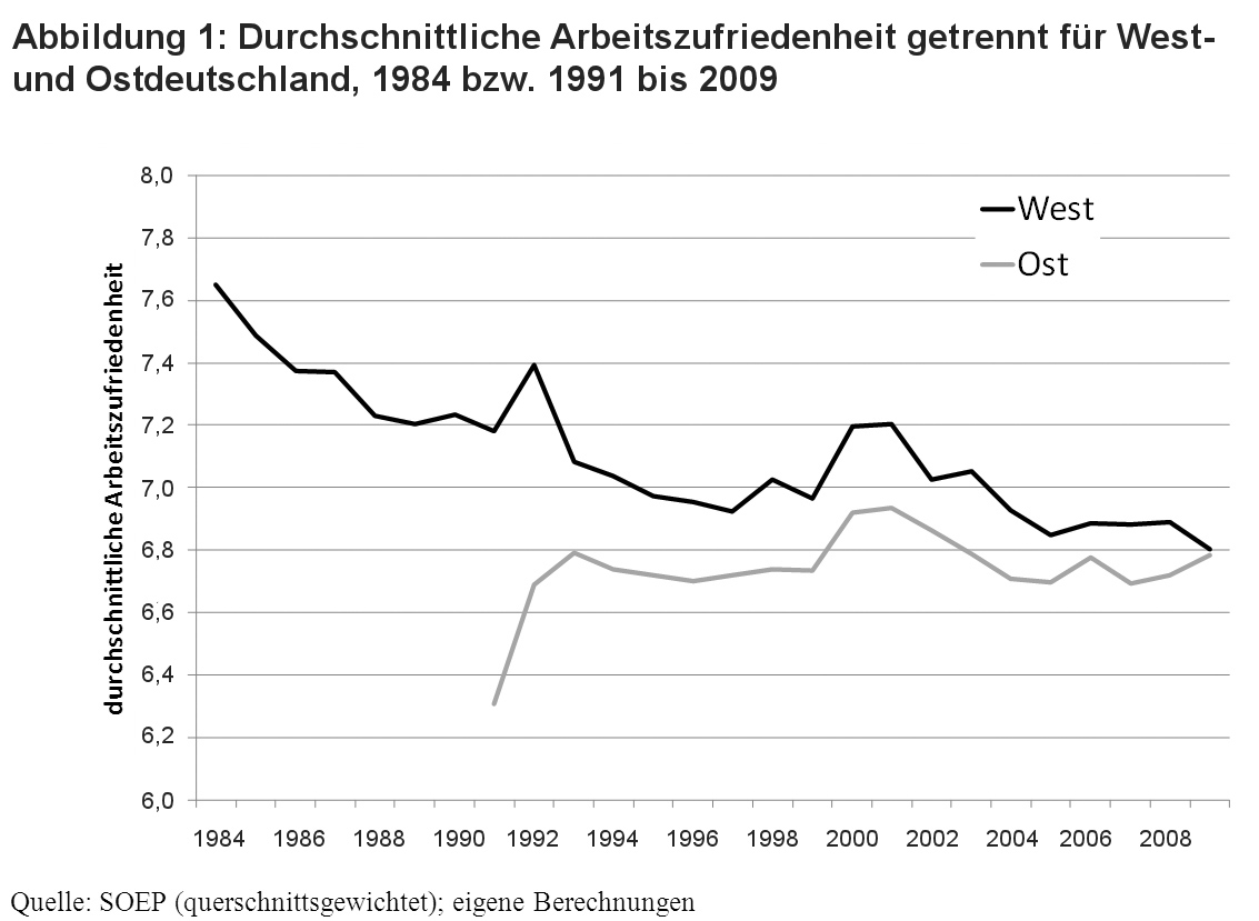 Durchschnittliche Arbeitszufriedenheit getrennt für West- und Ostdeutschland, 1984 bzw. 1991 bis 2009
Quelle: SOEP, eigene Berechnungen IAQ