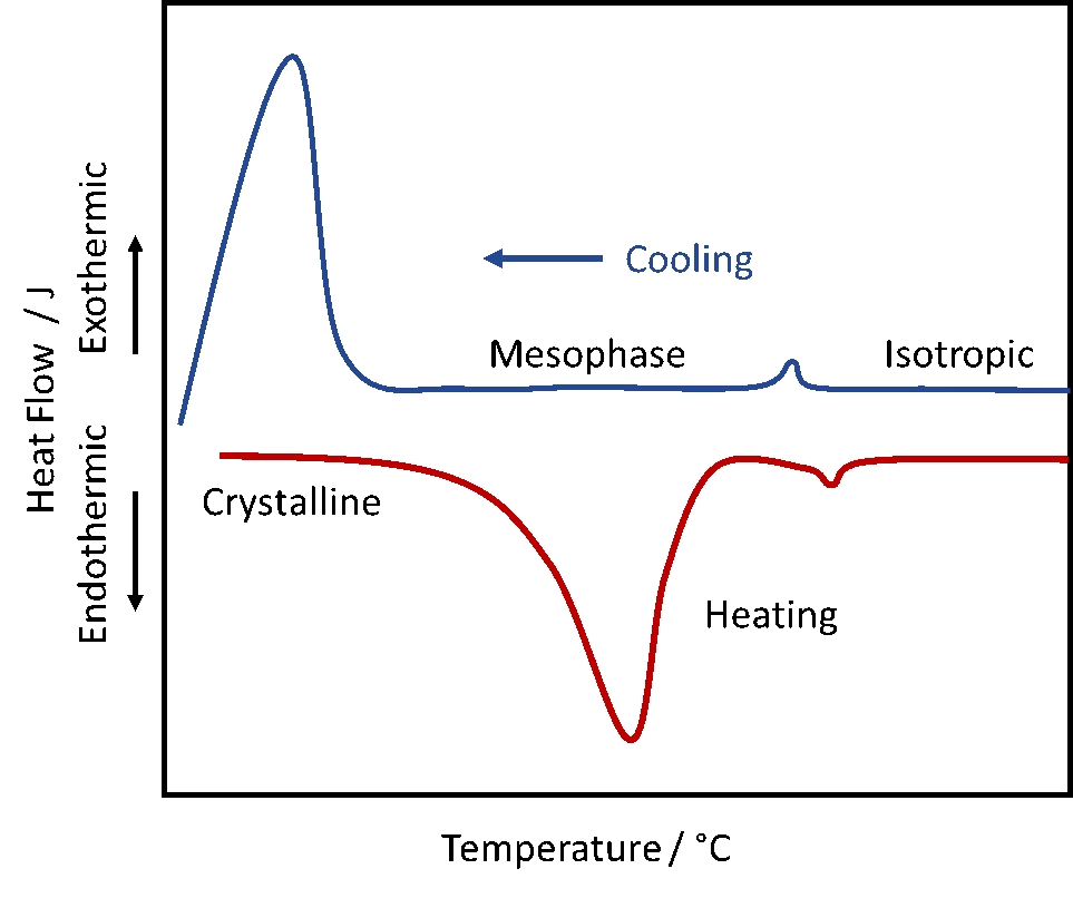 Typical DSC curve