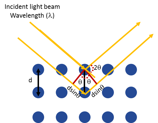 schematic Bragg's diffraction