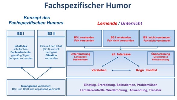 Modell_Fachspezifischer_Humor