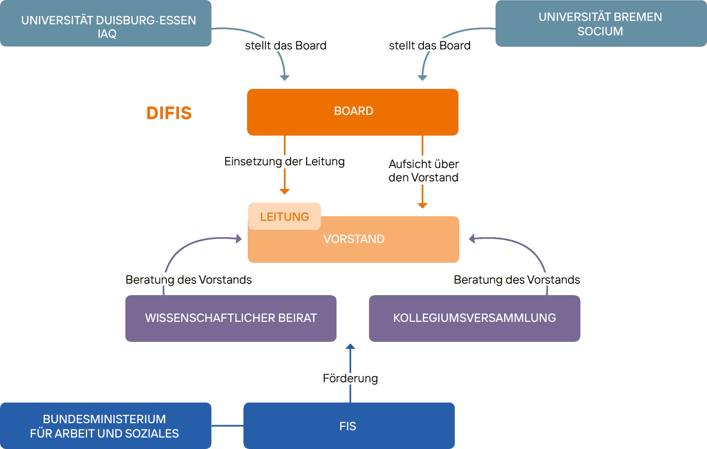DIFIS Organigramm
