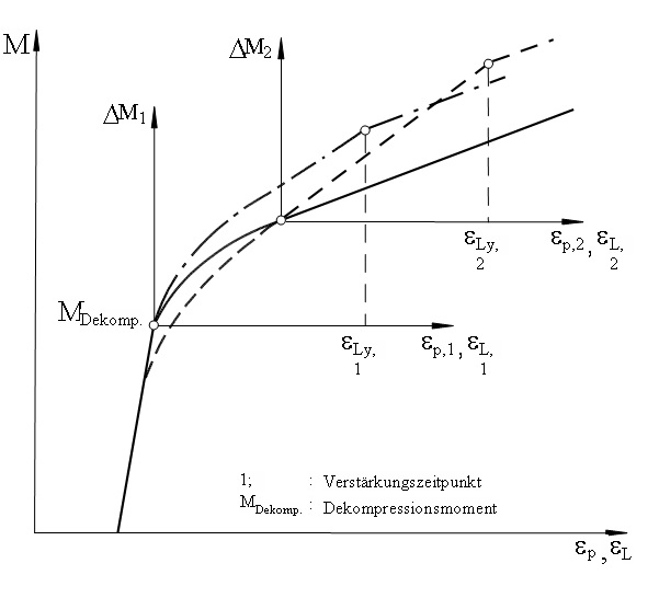 Bild 1: Wirkung der angeklebten Zusatzbewehrung
