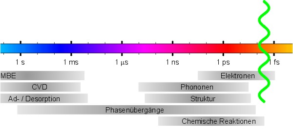 Zeitskalen