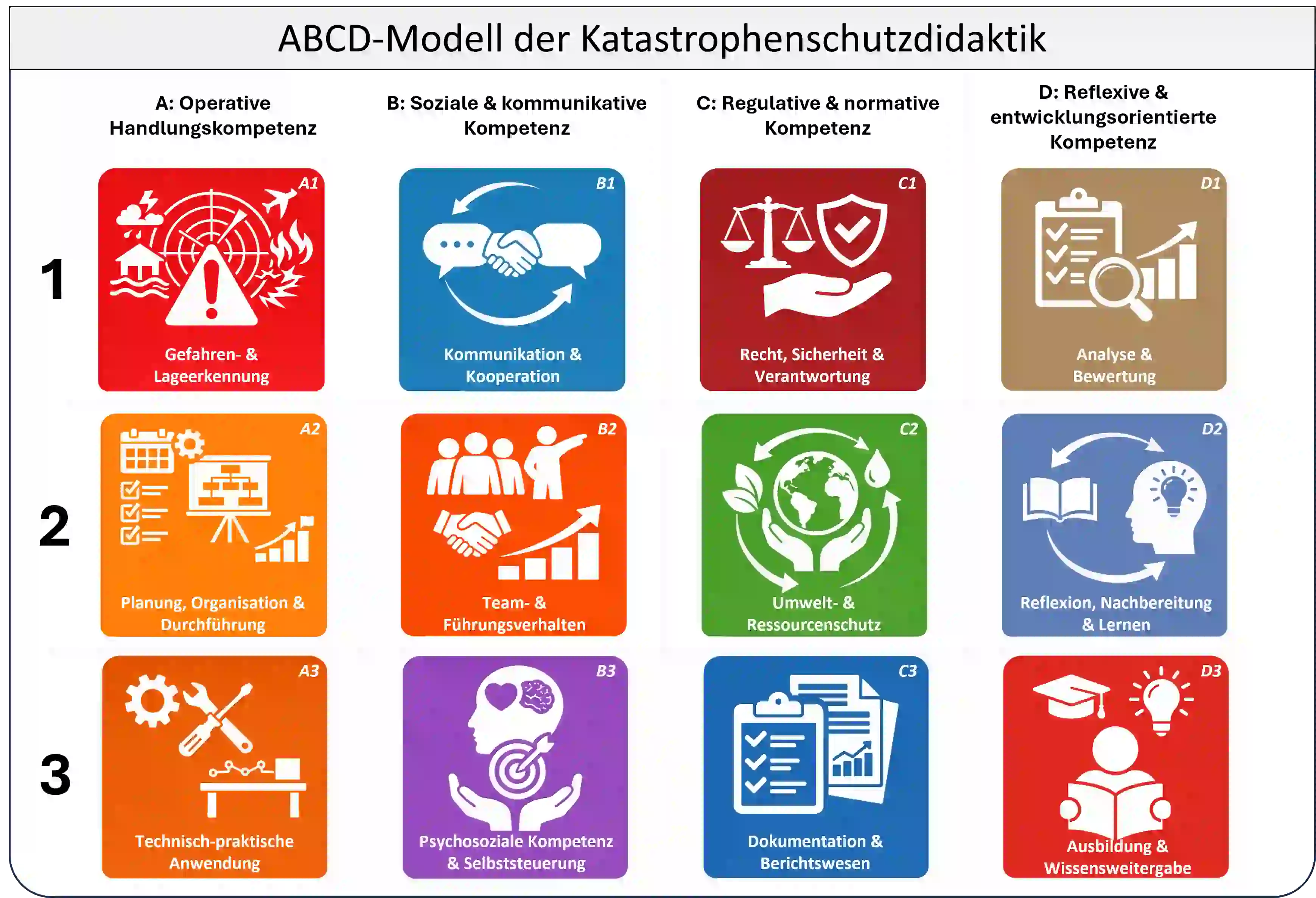 ABCD-Modell der Katastrophenschutzdidaktik