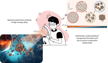 Ein Wissenschaftler schaut mit einer Lupe in einen Raum mit vielen Wassertropfen die jeweils einen Feststoff bestehend aus vielen kleinen bunten Kugeln enthalten. Im Hintergrund sind dann Runde Kreise zu erkennen gefüllt mit vielen kleinen bunten Kugeln mit einem Digaramm für zunehmende Temperatur von rechts nach links und zunehmende Zeit von links nach rechts unterhalb der Kreise.