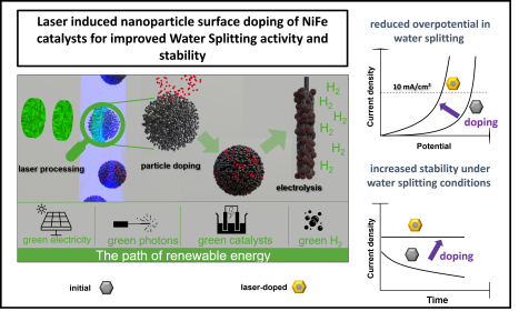 Atoms are introduced by laser beam into nanoparticel surface. Right side: Enhanced activity of the water splitting due to doping and increase  stability in water splitting. Below: the path of renewable energy from green electicity, green photons, green catalysts to green Hydrogen.