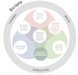 Graphic of projects. Project Diversity Gardening is highlighted.