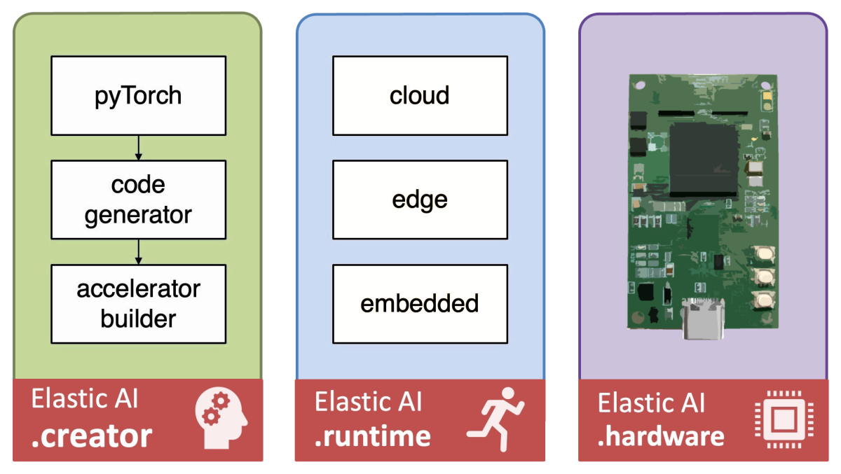Scheme consisting of three columns: Green: Elastic AI.creator with a workflow pyTorch>code generator>accelerator builder, Blue: Elastic AI.runtime with the elements cloud, edge and embedded, Light purple: Elastic AI.hardware with stylised Elastic Node V5