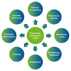 Datenschutzmanagement