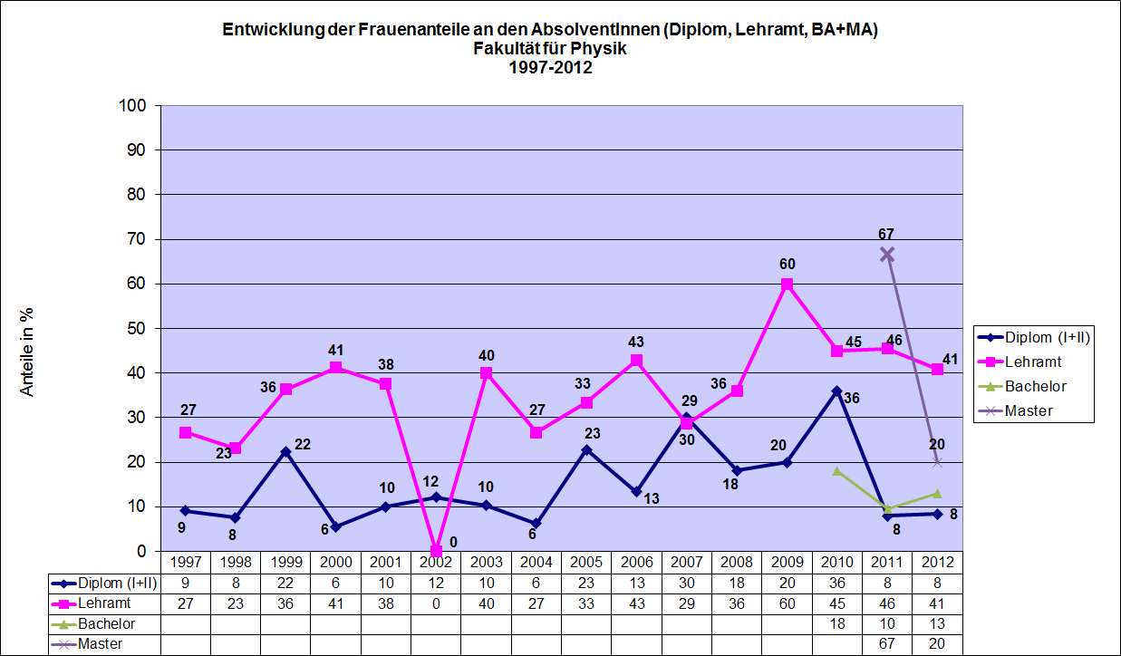 Frauenanteile in der Physik 