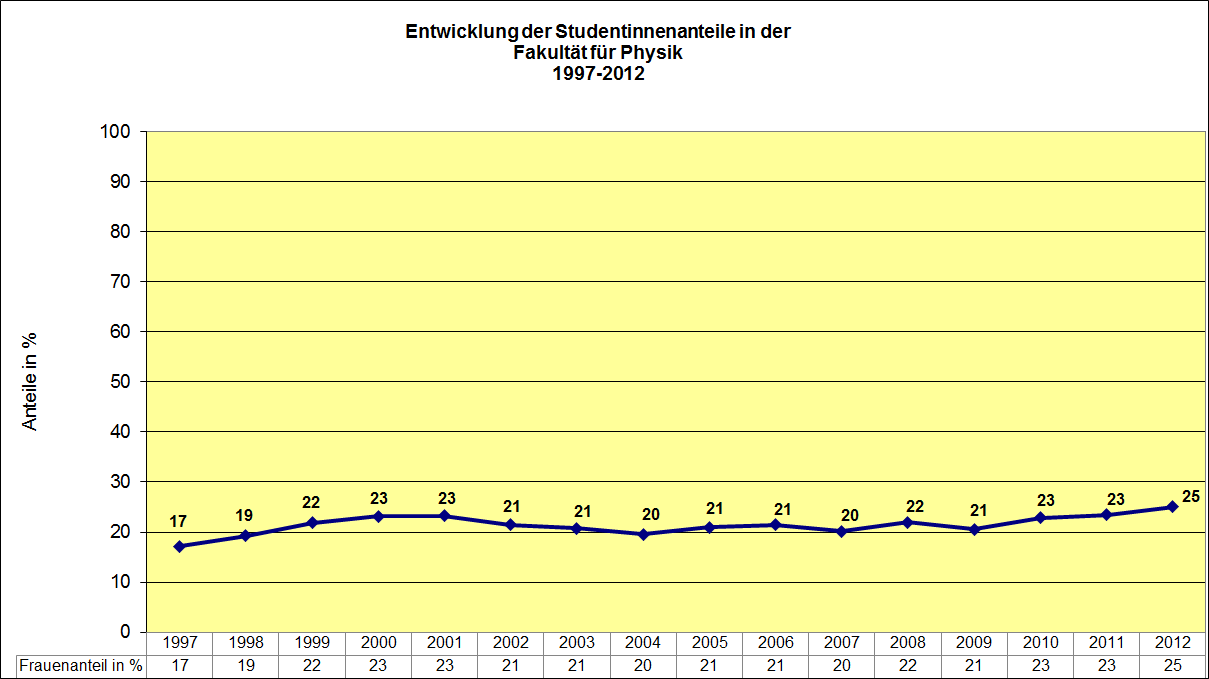 Frauenanteile in der Physik 