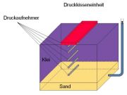 Abb. 6: Der Versuchsaufbau zum Druckschlag 