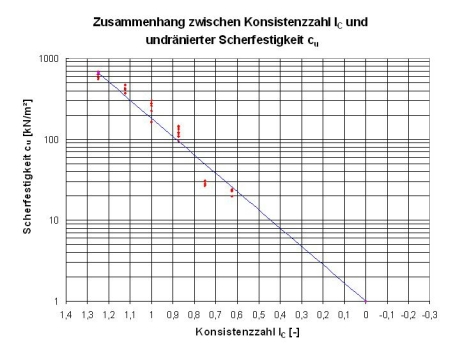 Abb. 1: Scherfestigkeit in Abhängigkeit von der Konsistenz nach Deharde (1999)
