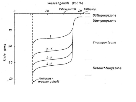 Abb. 3: Zonen unterschiedlicher Sättigung