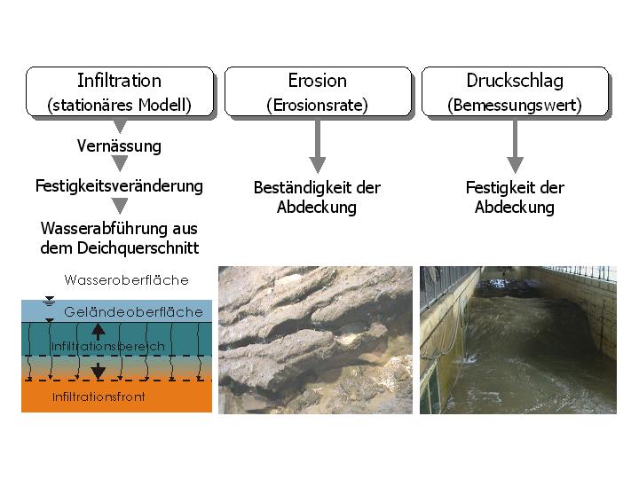 Abb. 3: Bodenmechanische Prozesse bei Sturmflut