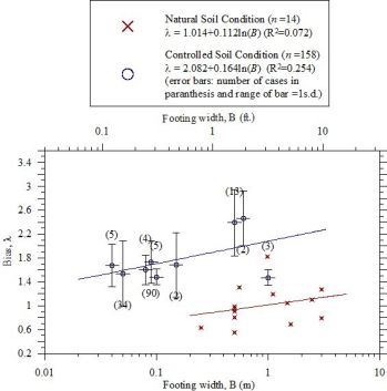Bild 2:  Abhängigkeit des Bias des Grundbruchwiderstands (gemessener/berechneter Wert) von der Fundamentbreite und den Versuchsrandbedingungen für lotrecht-mittige Belastung