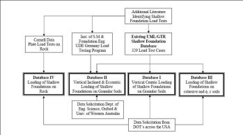 Bild 1:  Vorhandene Datenbanken mit Belastungsversuchen an groß- und kleinmaßstäblichen Fundamenten in Boden und Fels