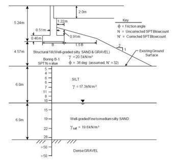 Bild 3:  Bemessungsbeispiel eines Brückenwiderlagers (nach Kimmerling, 2002)