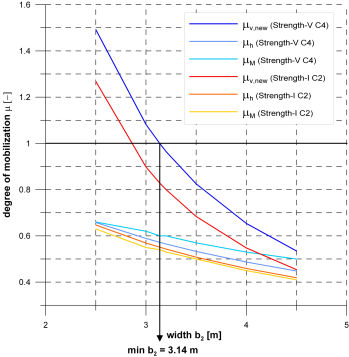 Bild 4:      Einfluss der Fundamentbreite auf den Mobilisierungsgrad m (Indices v: Grundbruchwiderstand, h: Gleitwiderstand, M: zulässige Ausmitte)