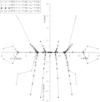 Abb.: Verschiebungen und Verdrehungen eines Modellfundamentes unter komplexer Belastung