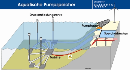 Abbildung 3: Variante UPW 3 Aquatischer Pumpspeicher in einer Küstenregion