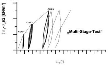 Bild 2: Ergebnis eines zyklischen Triaxialversuchs