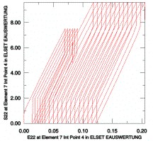 Bild 4: berechneter Spannungs-Dehnungs-Verlauf eines zyklischen Triaxialversuchs