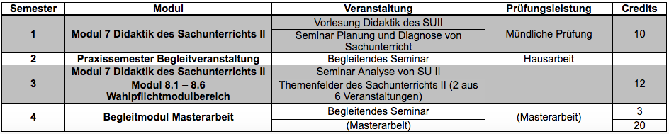 Master Sachunterricht