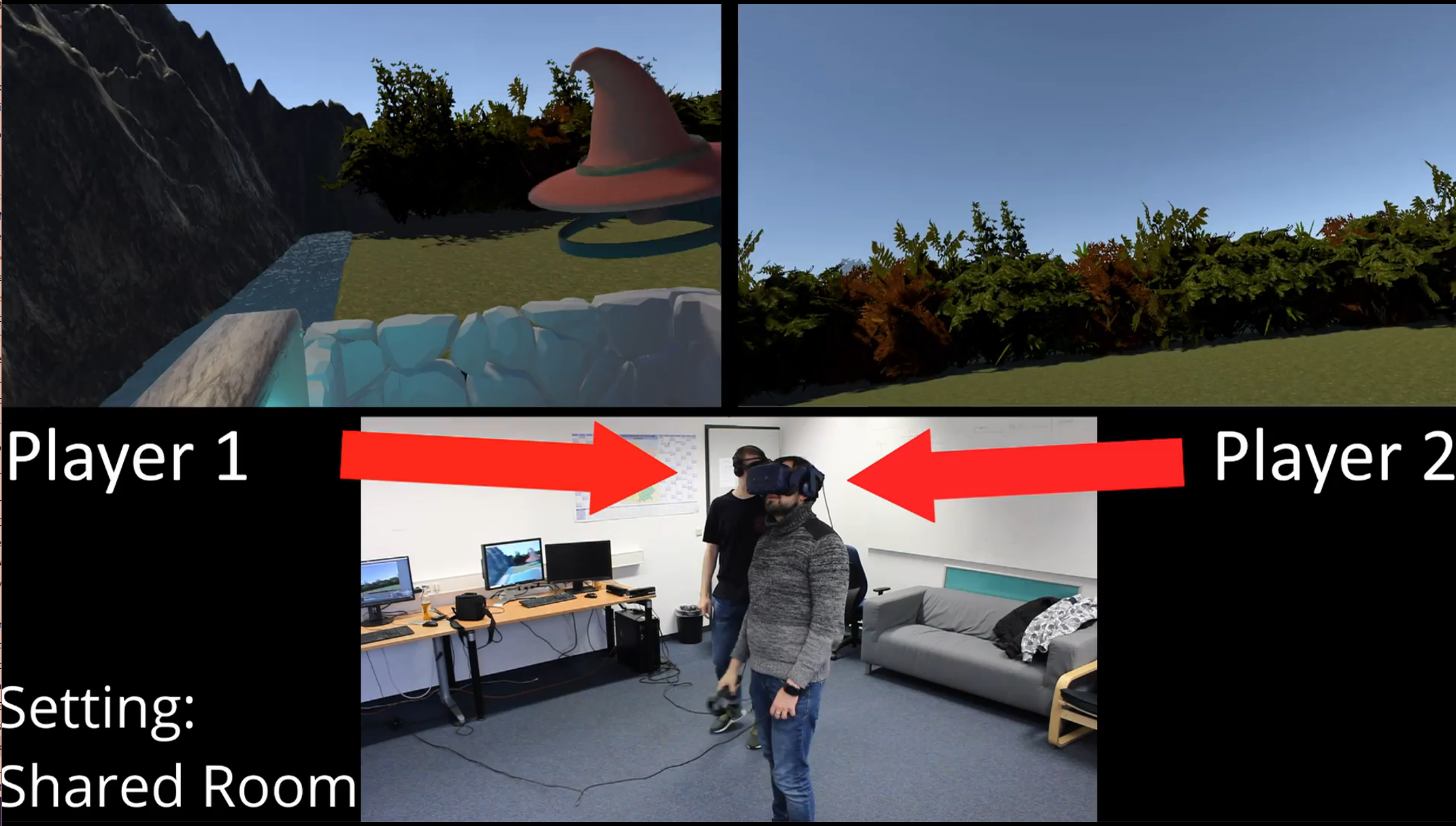 Insgesamt drei Bilder; Text unten links: "Setting: Shared Room". Oben: zwei Ansichten in einer Multi-Player VR-Welt mit Wiese, Hecke, Bach und Berg. Im linken Bild ein Zauberhut wo der andere Spieler steht. Unten: ein Bild mit zwei Menschen mit VR-Brillen in einem Raum, Pfeile die auf Player 1 und Player 2 zeigen.