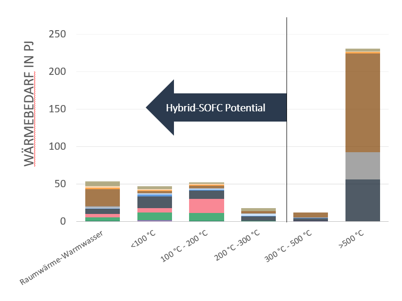 iFlex_Hybrid-SOFC Potential