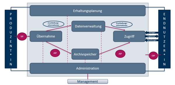 Schematische Darstellung eines Open Archival Information Systems (OAIS)