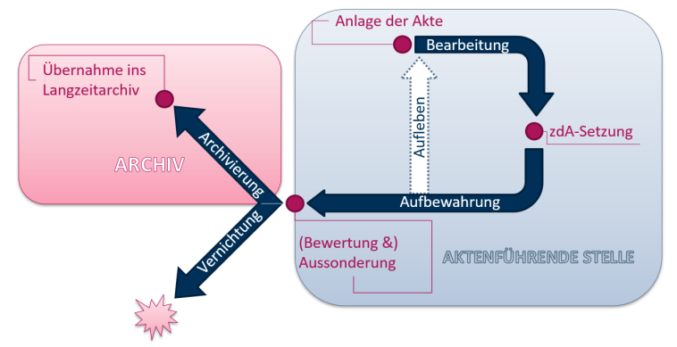 Lebenszyklus einer Akte