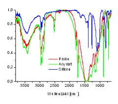 IR Spektroskopie Beispielkurve