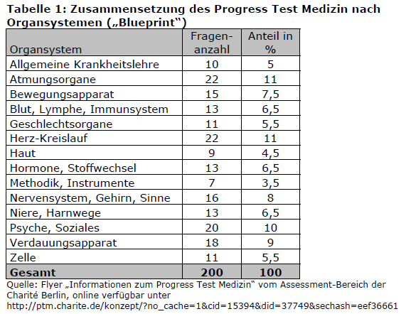 Ptm-tabelle1