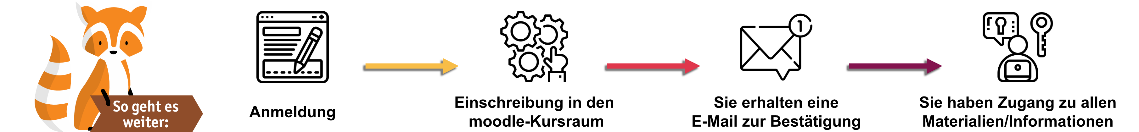 Anmeldung Mit Zugang
