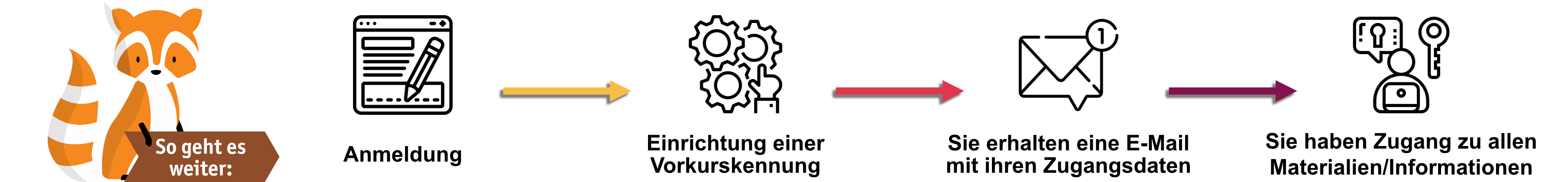Anmeldung Ohne Zugang