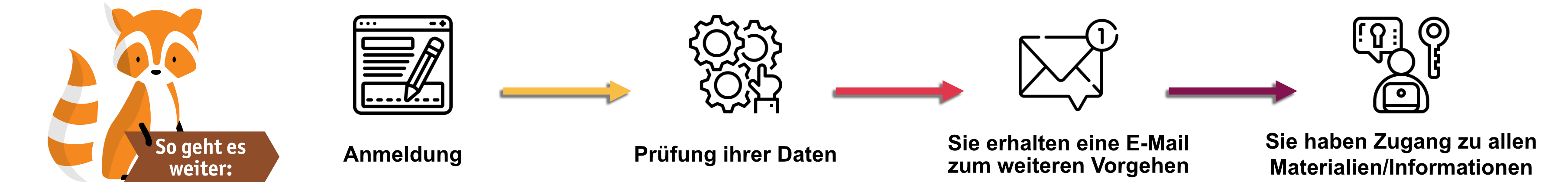 Anmeldung Unklarer Zugang