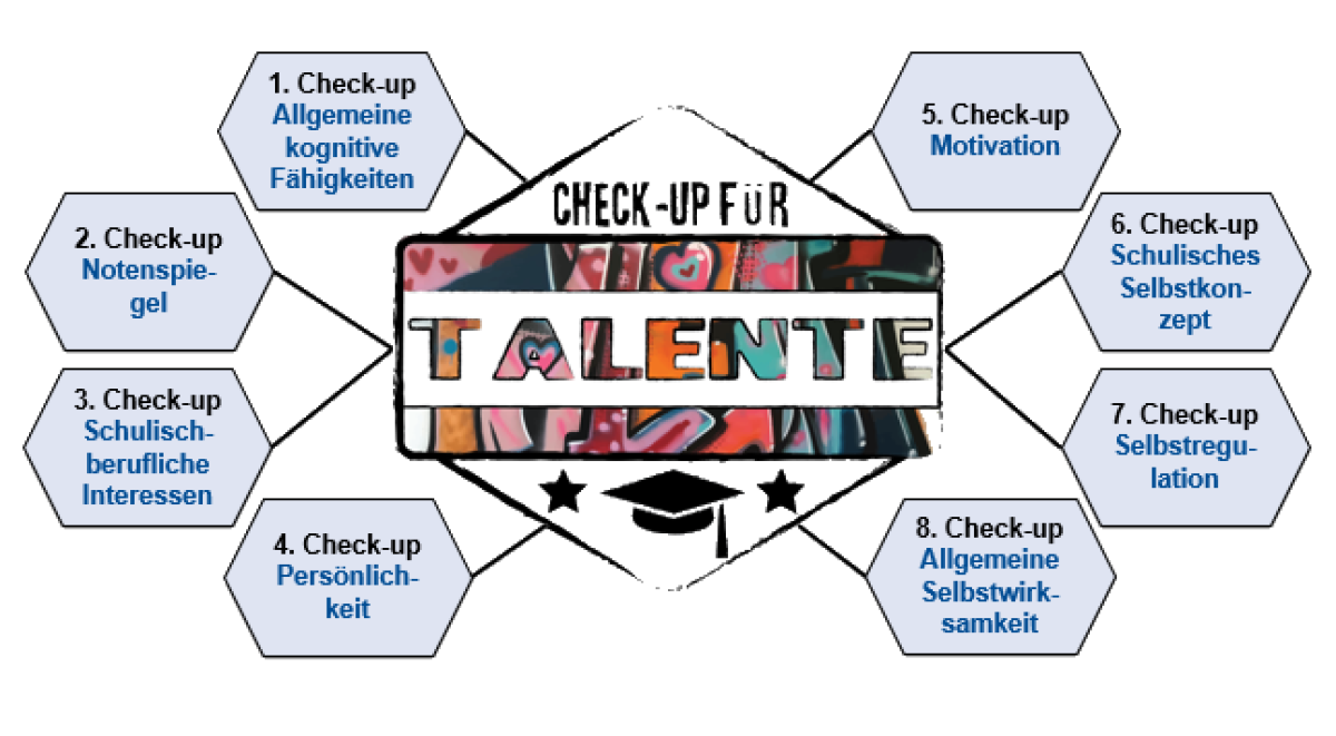 Check-up für Talente; Eine Mindmap mit 8 Arten von Check-ups