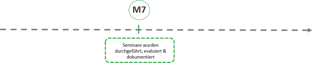 Meilensteine: AP 4