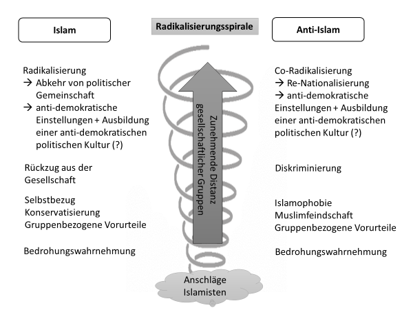 Radikalisierungsspirale