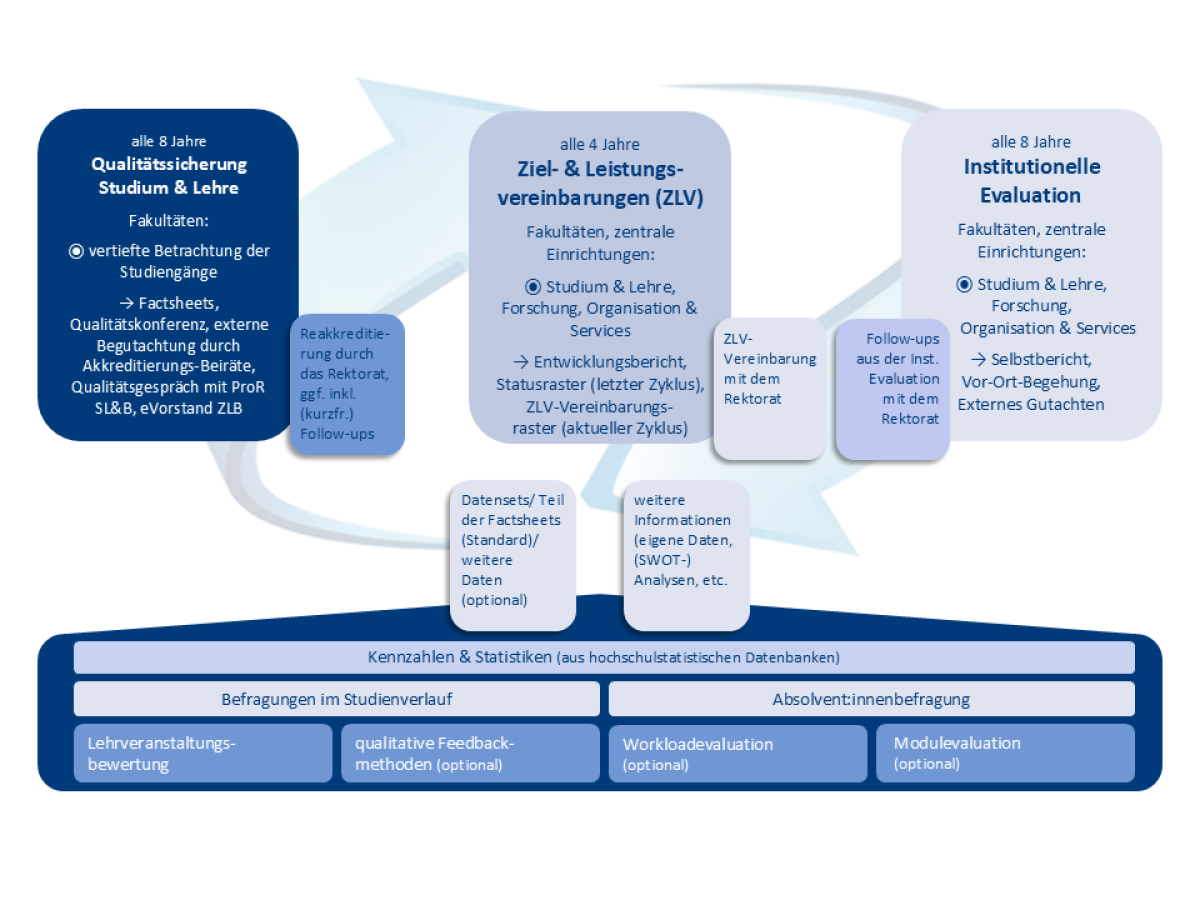 Die Abbildung zeigt das Zusammenspiel der einzelnen Elemente im QM-System der UDE