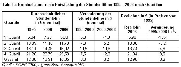 Tabelle: Änderung von Niedriglohnanteil und Durchschnittseinkommen nach Betriebsgrößenklassen (Deutschland, sozialversicherungspfl. Vollzeitbeschäftigte)