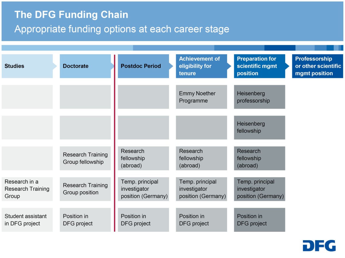DFG Funding chain scheme