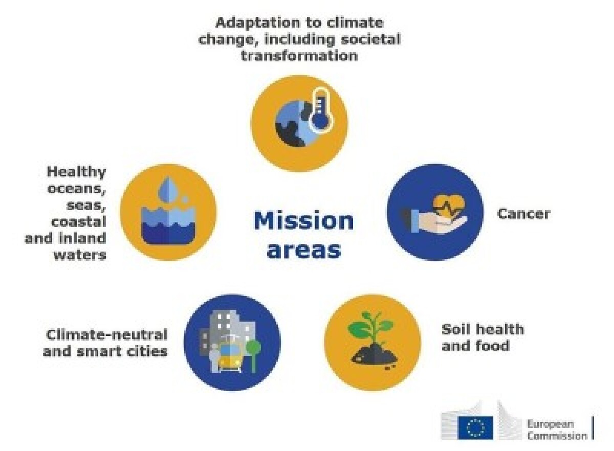 Infografik zu allen fünf Gebieten der Horizon Europe Missionen (siehe unten).