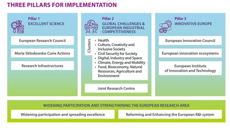 Grafik mit Veranschaulichung der drei Pfeiler zu Wissenschaftsexzellenz, globalen Herausforderungen und Innovativem Europa. Quer zu den Pfeilern liegt die Programmlinie: „Ausweitung der Beteiligung und Stärkung des Europäischen Forschungsraums“. Genaueres zu allen Teilen unten auf dieser Seite. 
