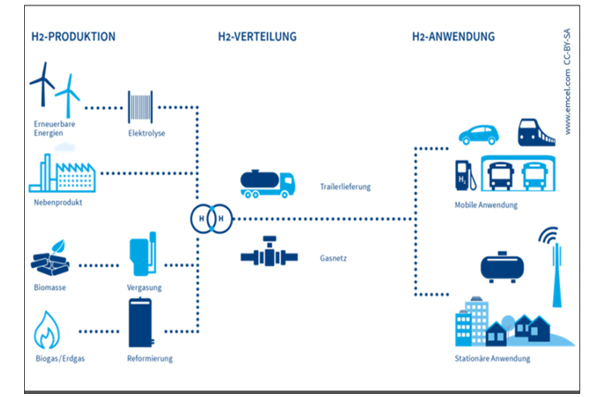 New Project: H2Pump - Transportation of Hydrogen