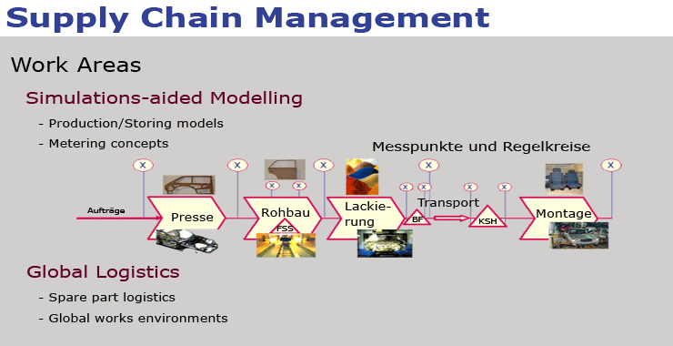 Graphic Supply Chain Management