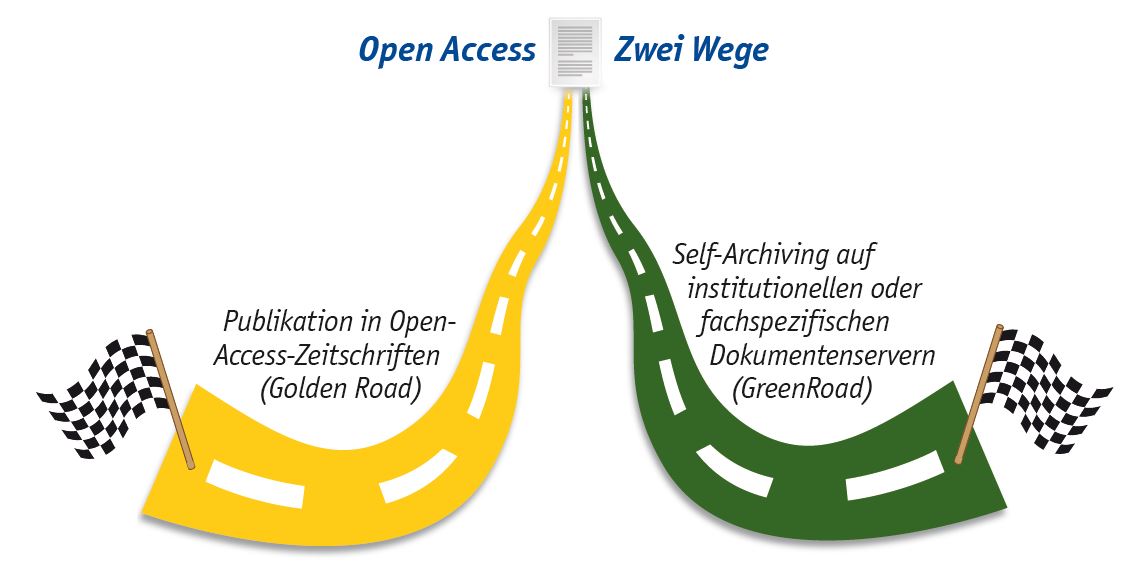 Zwei Wege zu Open Access